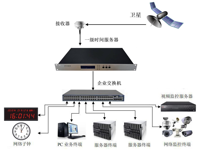 一级对时方案图.png